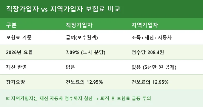 건강보험료 지역가입자 계산 비교 분석