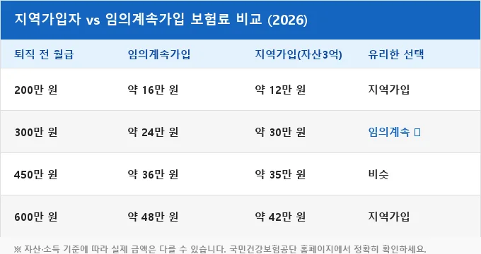 건강보험 임의계속가입 비교 분석