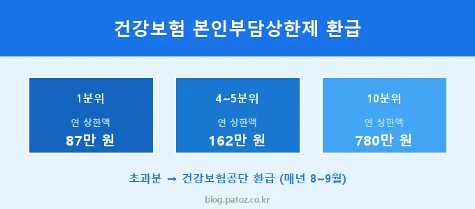 건강보험 본인부담상한제 환급 핵심 요약