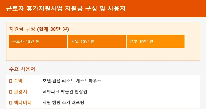근로자 휴가지원사업 신청 방법 비교 분석