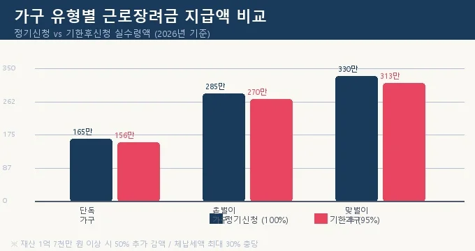 근로장려금 가구유형별 지급액 및 기한후신청 감액 비교 차트