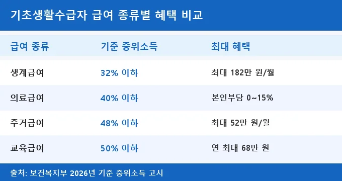 기초생활수급자 신청 방법 급여 비교 분석