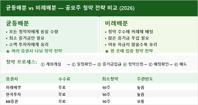 공모주 청약 방법 비교 분석