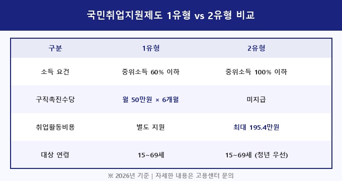 국민취업지원제도 신청 방법 비교 분석
