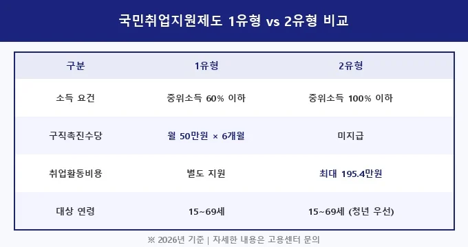 국민취업지원제도 신청 방법 비교 분석