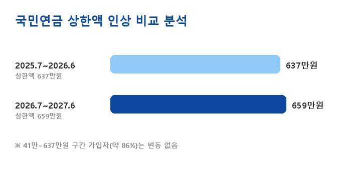 국민연금 상한액 인상 비교 분석