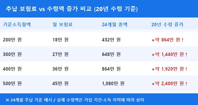 국민연금 추납 신청 방법 비교 분석