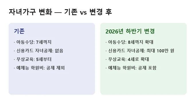 2026년 하반기 바뀌는 정책 비교 분석