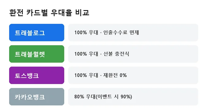 해외여행 환전 수수료 카드별 비교