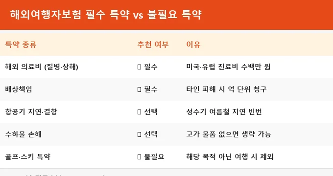 해외여행자보험 필수 특약 불필요 특약 비교 분석