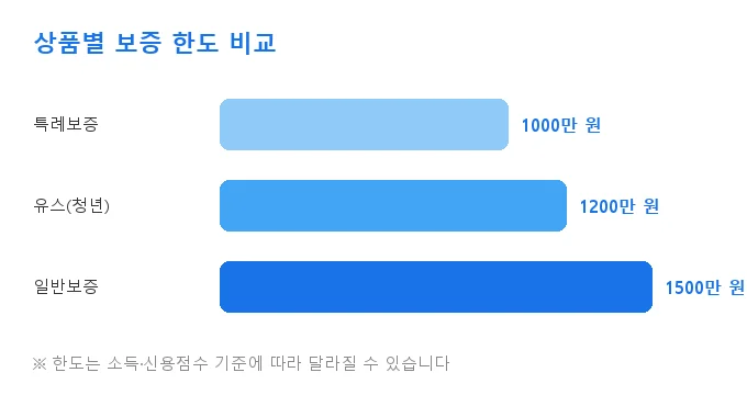 햇살론 신청 방법 비교 분석