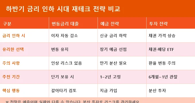 하반기 금리 인하 전망 재테크 전략 비교 2026