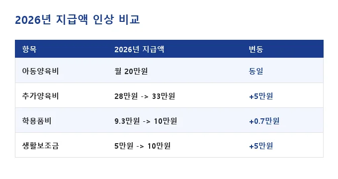 한부모가족 지원금 비교 분석