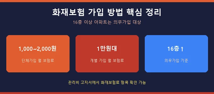 화재보험 가입 방법 핵심 요약