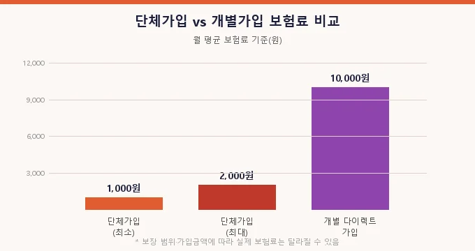 화재보험 가입 방법 비교 분석