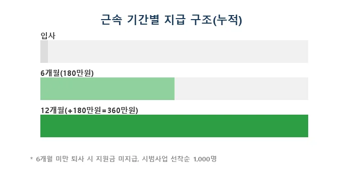 일손부족 일자리 동행 인센티브 비교 분석