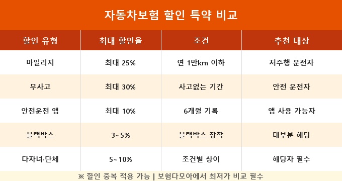 자동차보험 다이렉트 비교 할인 방법 2026 비교 분석
