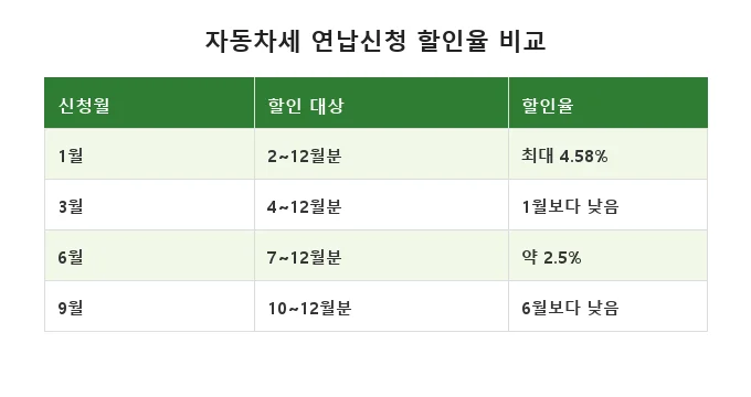 자동차세 정기분 납부 기간 비교 분석