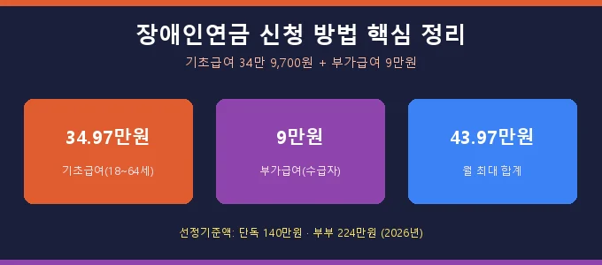 장애인연금 신청 방법 핵심 요약
