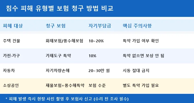 장마철 침수 피해 보험 청구 비교 분석