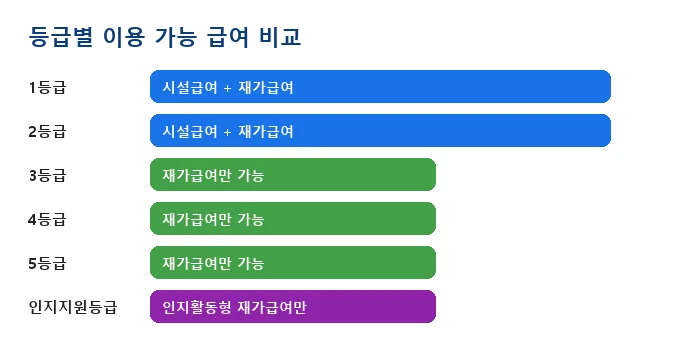 노인장기요양보험 등급 신청 방법 비교 분석