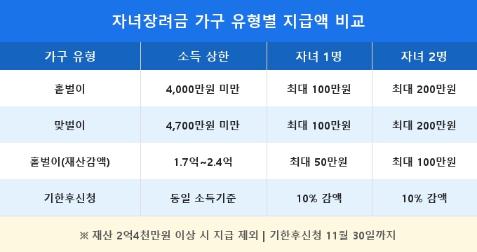 자녀장려금 신청 방법 조건 2026 비교 분석
