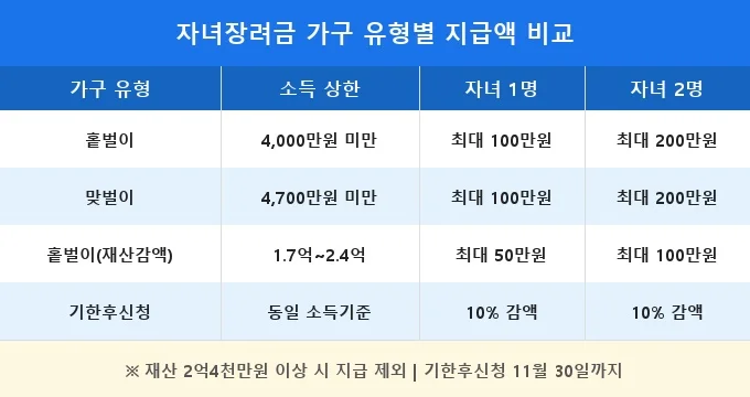 자녀장려금 신청 방법 조건 2026 비교 분석
