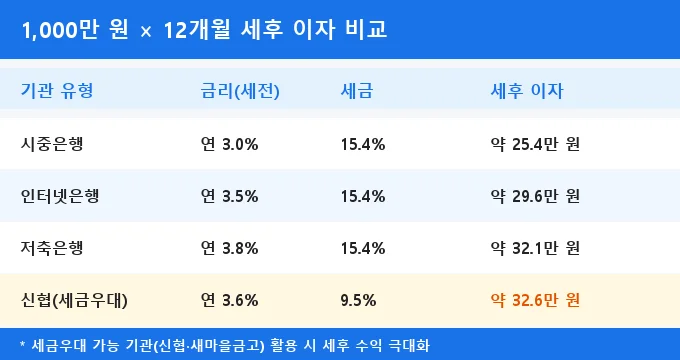 정기예금 금리 비교 분석