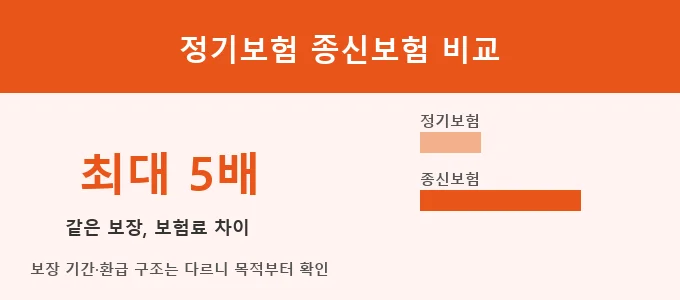 정기보험 종신보험 비교 핵심 요약