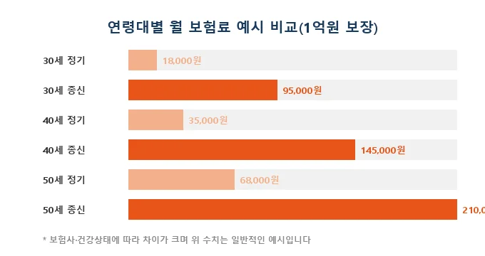 정기보험 종신보험 비교 분석