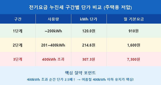 전기요금 누진세 절약 방법 여름 2026 비교 분석