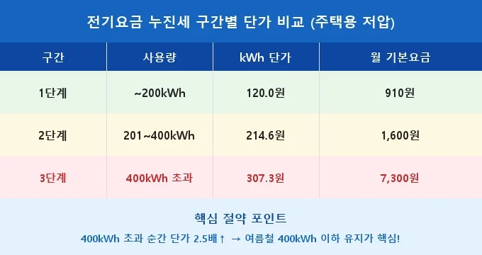 전기요금 누진세 절약 방법 여름 2026 비교 분석
