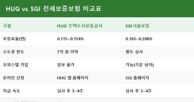 전세보증보험 HUG SGI 비교 분석