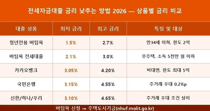 전세자금대출 금리 낮추는 방법 2026 비교 분석