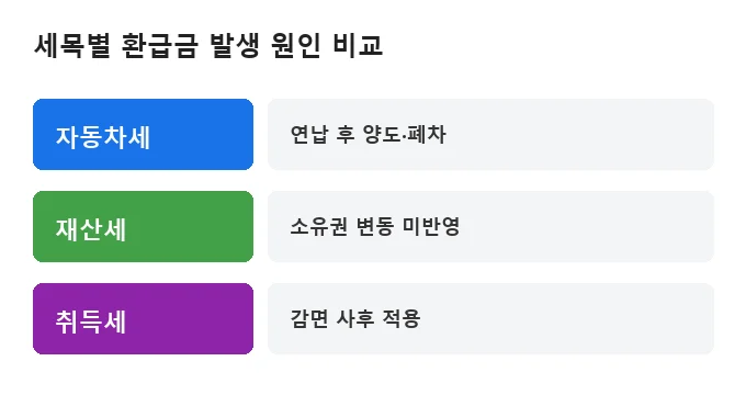 지방세 환급금 종류별 비교