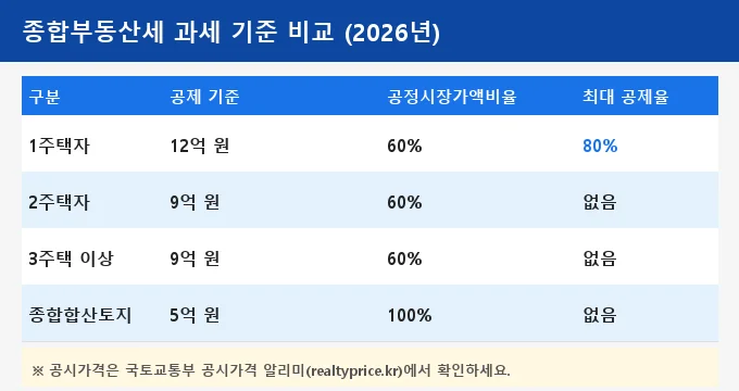 종합부동산세 납부 방법 비교 분석