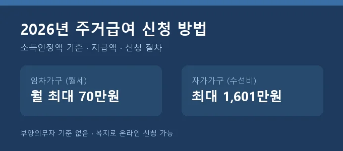 주거급여 신청 방법 핵심 요약