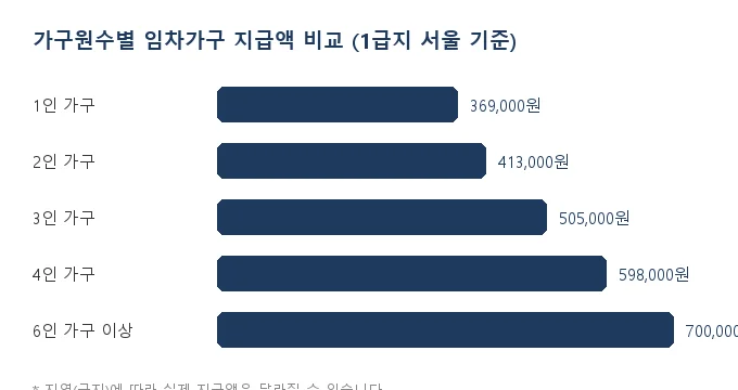 주거급여 신청 방법 비교 분석