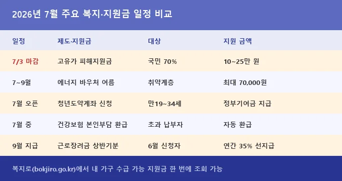 7월 달라지는 복지 혜택 2026 지원금 일정 및 제도 변화 비교 분석