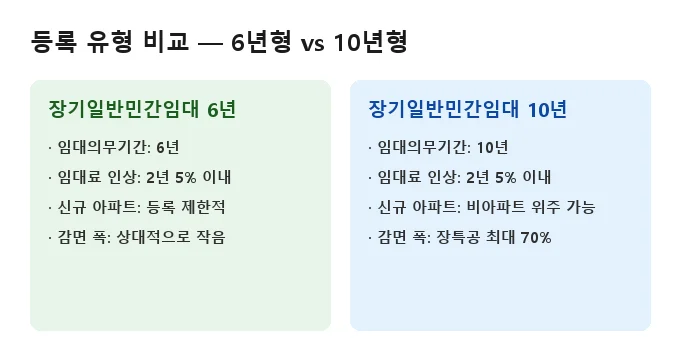 주택임대사업자 등록 세제혜택 조건 비교 분석