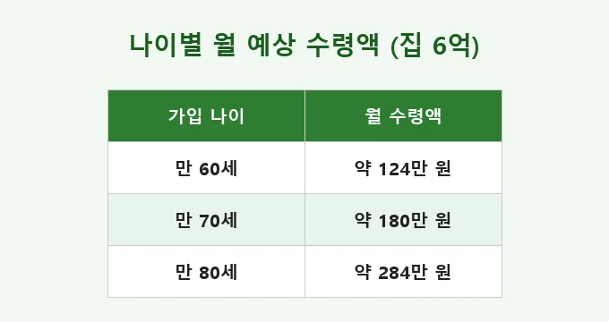 주택연금 가입 조건 비교 분석