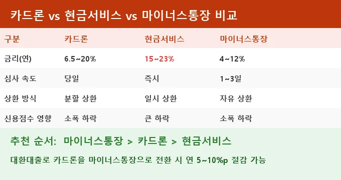 카드론 이자율 낮추기 비교 분석