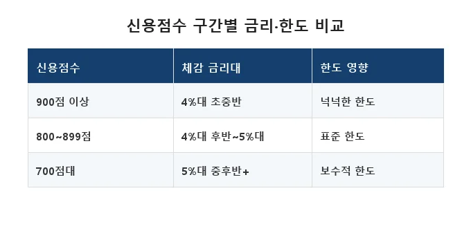 마이너스통장 한도 금리 비교 분석