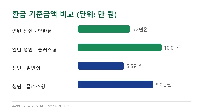 모두의카드 신청 방법 비교 분석