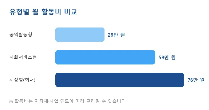 노인일자리 신청 방법 비교 분석