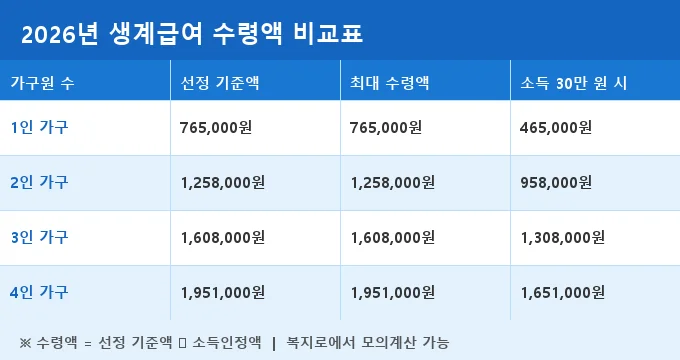 생계급여 수령액 비교 및 신청 절차 2026