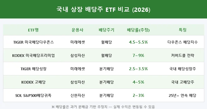 상반기 결산 배당주 ETF 비교 분석
