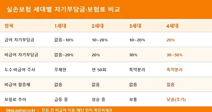 실손보험 세대별 비교 분석