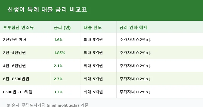 신생아 특례 대출 비교 분석