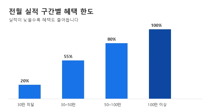신용카드 추천 비교 분석